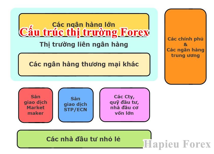  Structure of the forex market. 